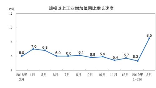 统计局：3月份规模以上工业增加值同比实际增长8.5%