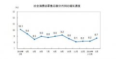 统计局：一季度社会消费品零售总额增长8.3%