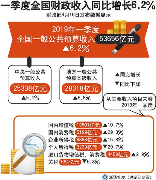 一季度全国财政收入同比增长6.2%