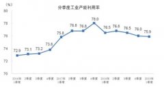 统计局：一季度全国工业产能利用率为75.9%