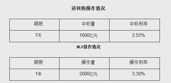 央行今日开启1600亿元逆回购 MLF减量续作2000亿元