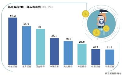 券商“金饭碗”好端吗？科创板业务高管开出百万年薪