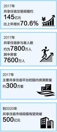 共享住宿惹“吐槽”：房源图与实际不符 存卫生问题