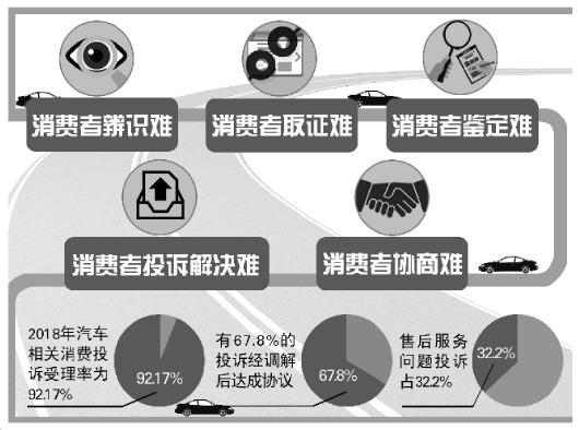 中消协深度剖析汽车消费维权五大痛点