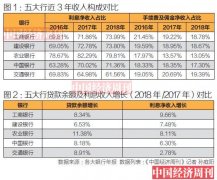 五大行有多赚钱？两桶油、五大房企均远逊于它们