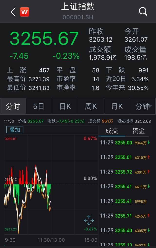 沪指反弹乏力跌0.23% 5G概念股持续发力近10股涨停