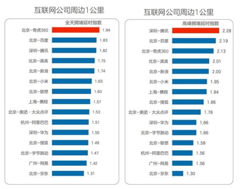 一季度，互联网公司周边交通拥堵情况。报告截图