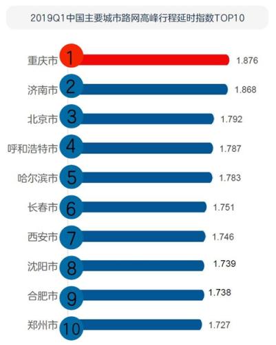 一季度，交通最拥堵城市排名。截图