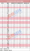 3月份各地CPI出炉：江西、陕西等12省份涨幅超全国