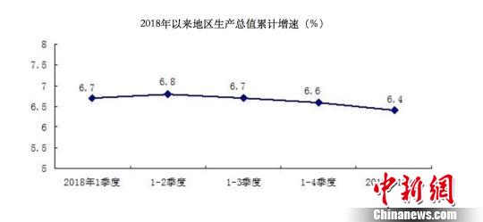 2019年一季度，北京市地区生产总值7409.6亿元，按可比价格计算，同比增长6.4%。　杜燕 摄