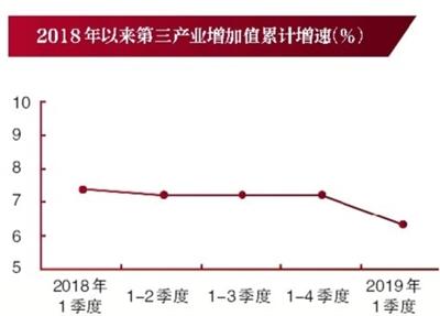 北京一季度GDP同比增6.4%