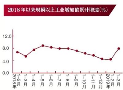 北京一季度GDP同比增6.4%