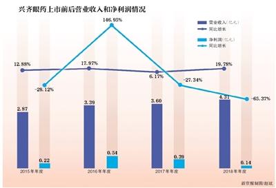 股价8天翻倍 兴齐眼药股东忙减持