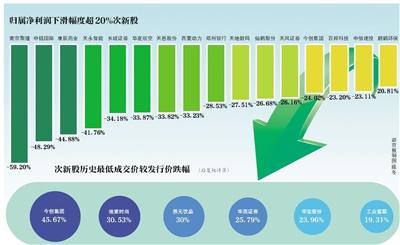 2018年百只次新股答卷 超3成次新股业绩下滑