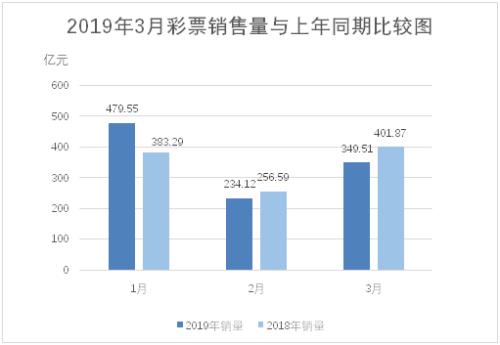 财政部：3月全国共销售彩票349.51亿元 同比下降13%