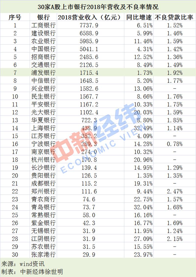 信用卡业务不良额陡增4成！浦发银行还能“发”吗？