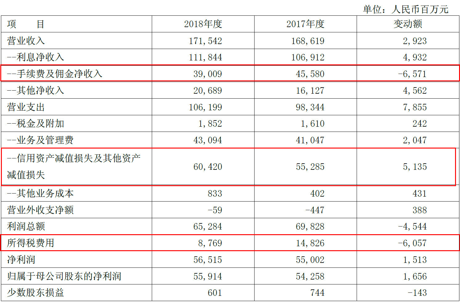 信用卡业务不良额陡增4成！浦发银行还能“发”吗？