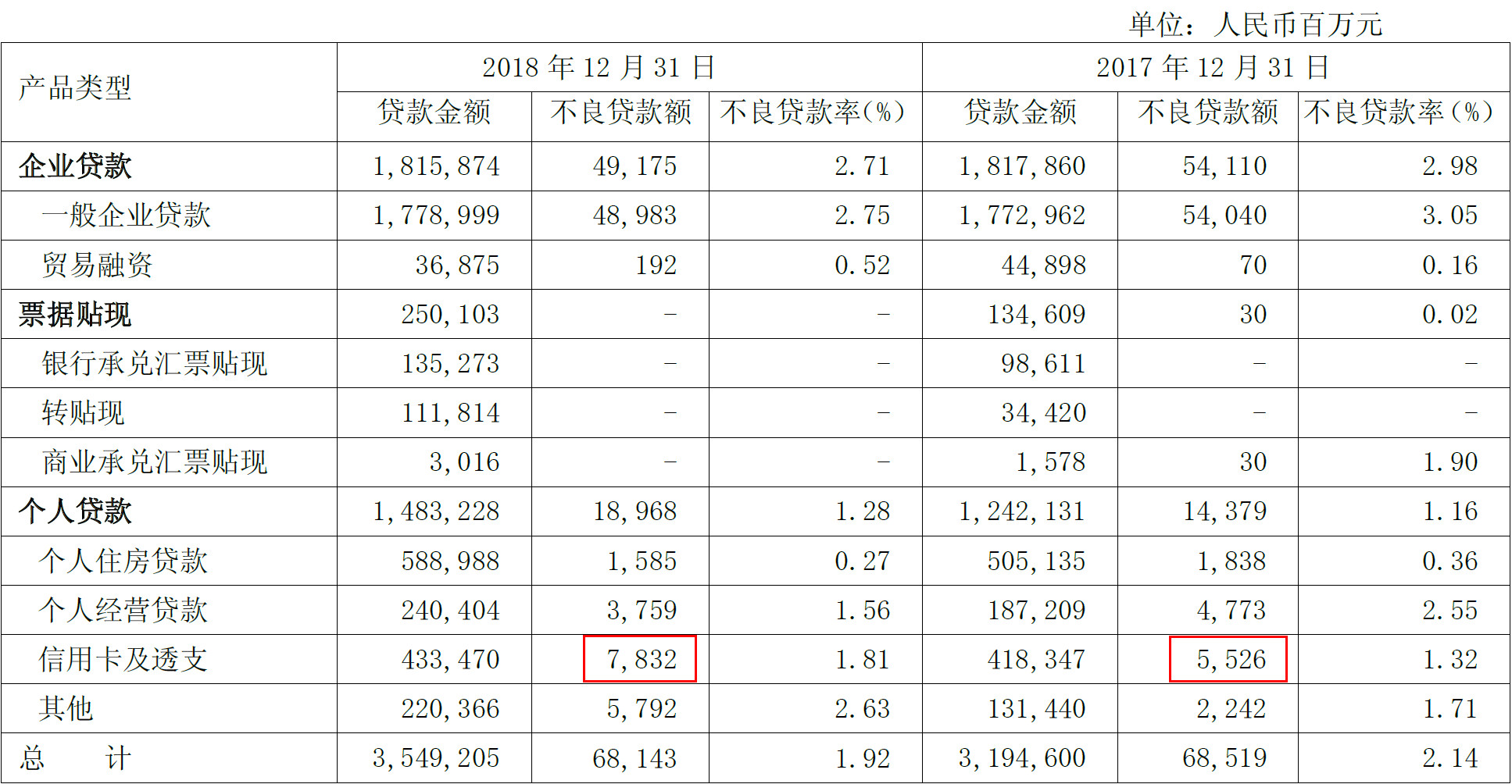 信用卡业务不良额陡增4成！浦发银行还能“发”吗？