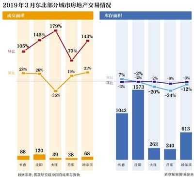 东北楼市分化：省会平稳丹东领涨 鹤岗现“白菜价”