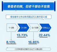 报告：近8成人工作10年月薪没过万 上海月薪过万人数