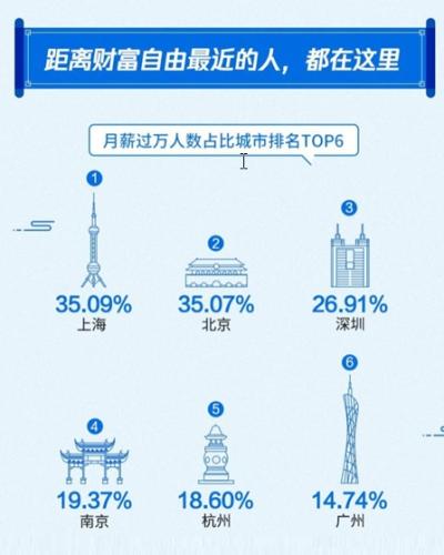 报告：近8成人工作10年月薪没过万 上海月薪过万人数最多