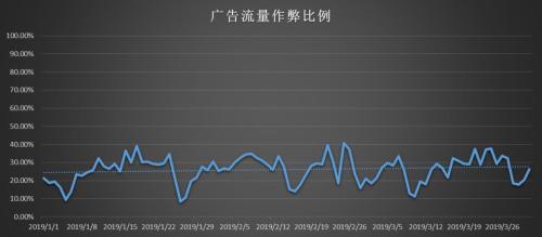 (腾讯安全反诈骗实验室2019年第一季度广告流量作弊比例变化图)