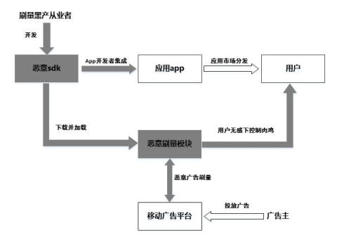 (恶意SDK作恶链条)