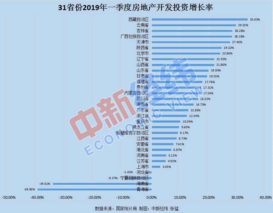 一季度房地产开发投资：粤苏浙领跑 18省份增速超全国