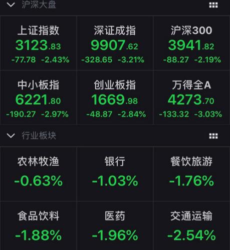 A股主要股指涨跌幅情况。