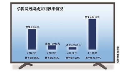 乐视网“最后一日”：股价持续下跌 1700亿市值剩67亿