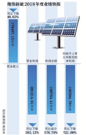 珈伟新能巨亏近20亿背后：“隐形光伏电站王者”滑落