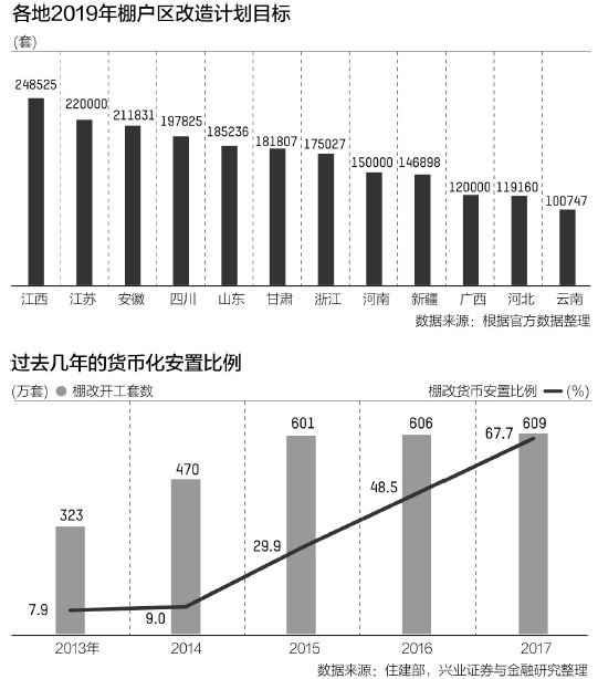 今年中国棚改开工量腰斩 十年棚改为何急刹车？