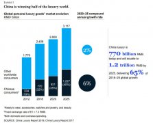 报告：中国消费者买了全球三分之一的奢侈品