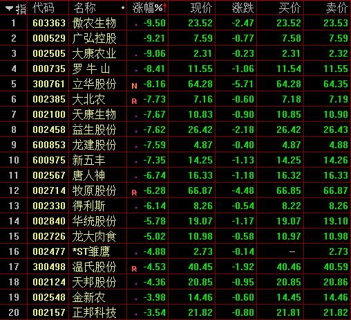 A股踩刹车！沪指再失3100点，猪肉概念股遭重挫