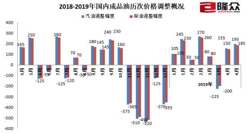 2018-2019年国内成品油历次价格调整概况。来源：隆众资讯