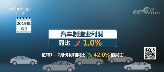 3月份工业利润增速大幅回升 这4个行业利润增长最快