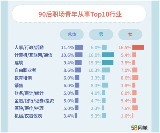 90后职场青年偏好互联网等行业 14.2%的人没结婚打算