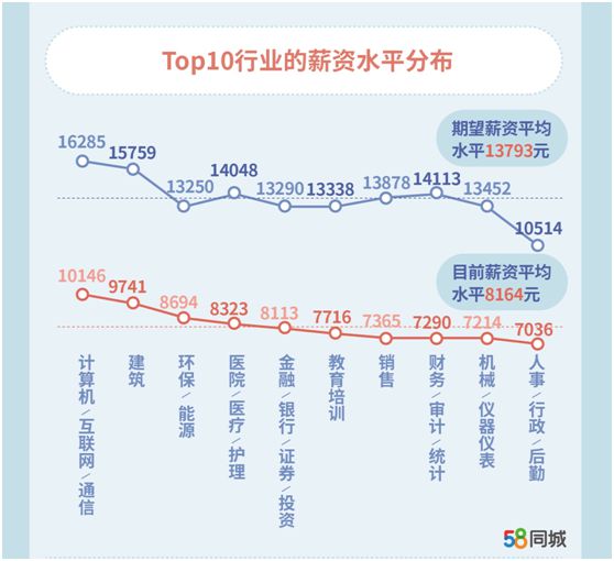 90后职场青年偏好互联网等行业 14.2%的人没结婚打算