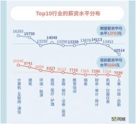 一线和新一线城市90后职场青年期望月薪达1.3万