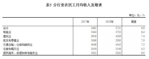 统计局：农民工月均收入3721元 披露00后农民工数据