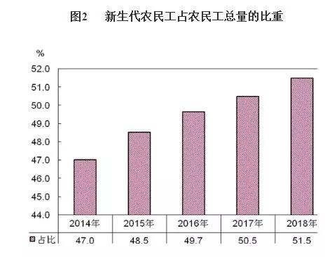 统计局：农民工月均收入3721元 披露00后农民工数据