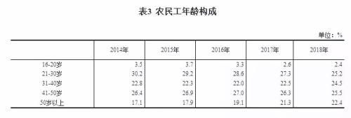 统计局：农民工月均收入3721元 披露00后农民工数据