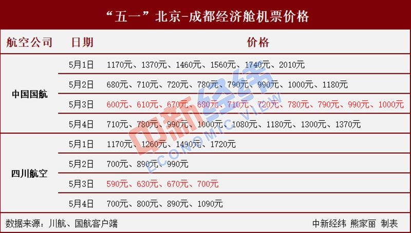 “五一”假期错峰出行避拥堵 单程机票或省超千元