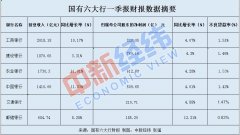 国有六大行一季报出炉：日赚超34亿元，工行仍最赚钱