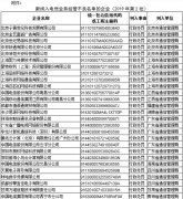 2019年一季度27家违规企业被纳入电信业务经营不良名单