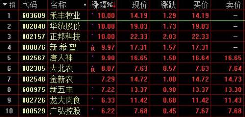 沪指终结6连阴震荡收涨0.52% 猪肉股大幅反弹