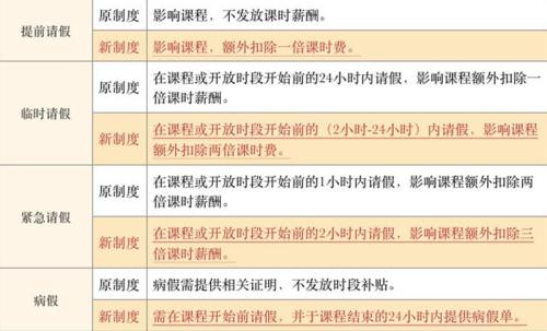 VIP陪练新制度对于请假的规定 图片来自VIP陪练公众号