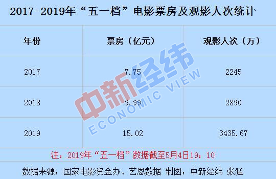 2019年“五一档”票房破15亿元 《复联4》扛大梁