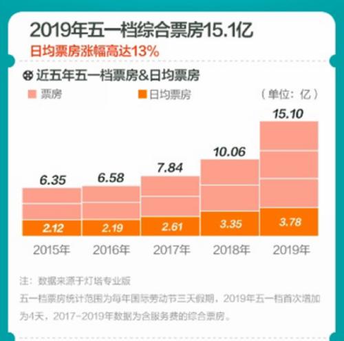 2019年五一档电影市场数据报告截图