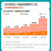 《复联4》《何以为家》助力 五一档票房创近5年新高